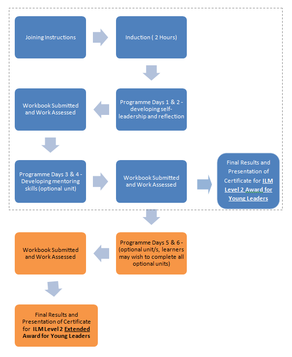 Programme Flowchart - British School of Coaching